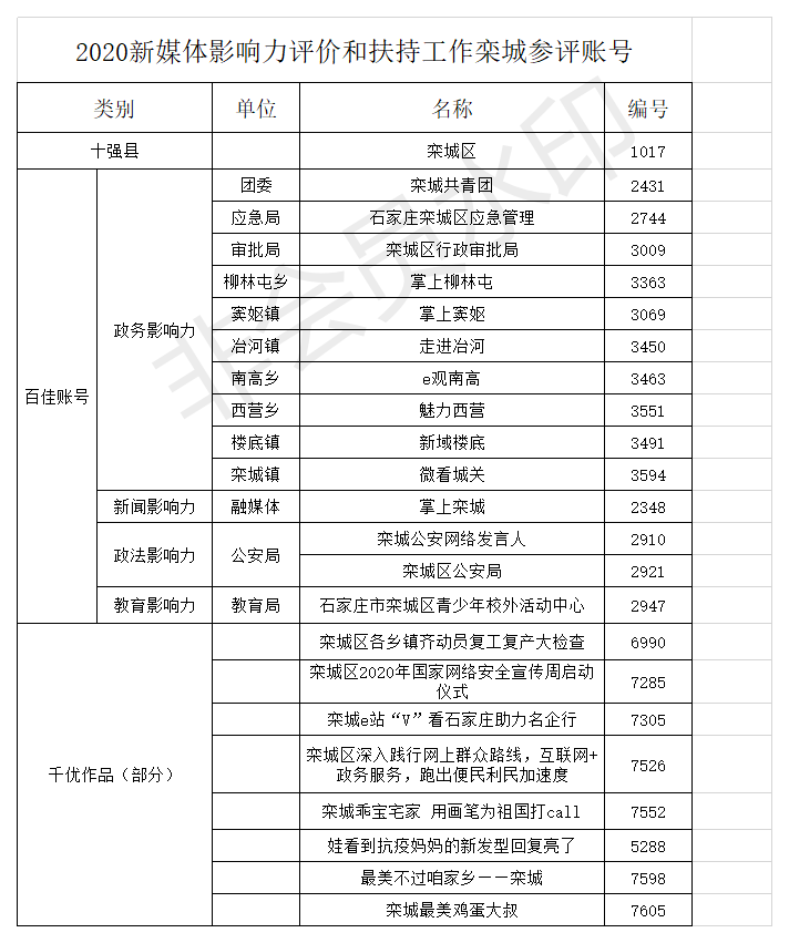 栾城人口_石家庄各个地区人口分布情况,井陉...矿区...