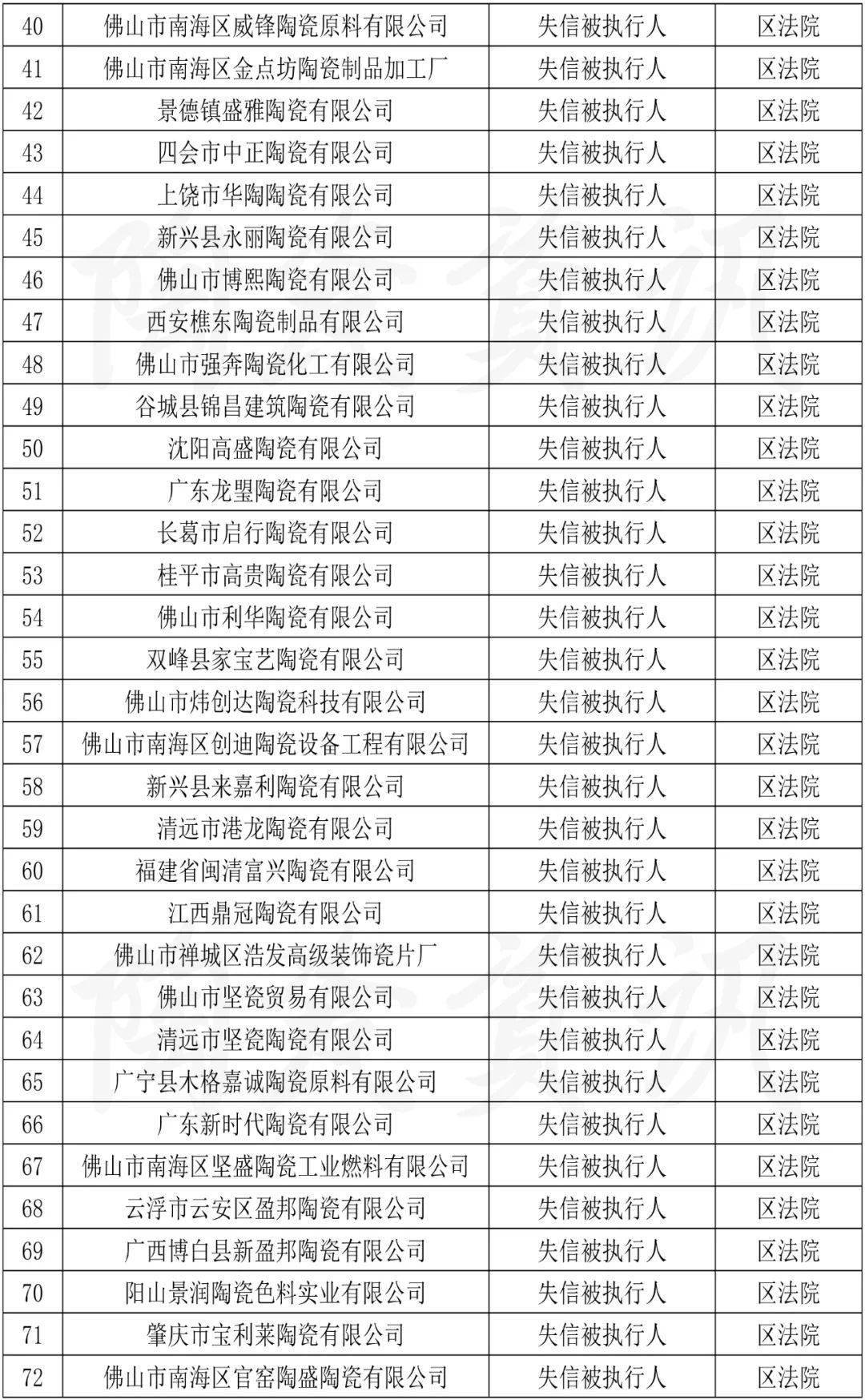 佛山南海区诚信失信名单发布147家陶企上榜