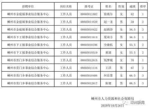 嵊州多少人口_嵊州新一批事业单位拟聘用人员公示,有你熟悉的吗(2)