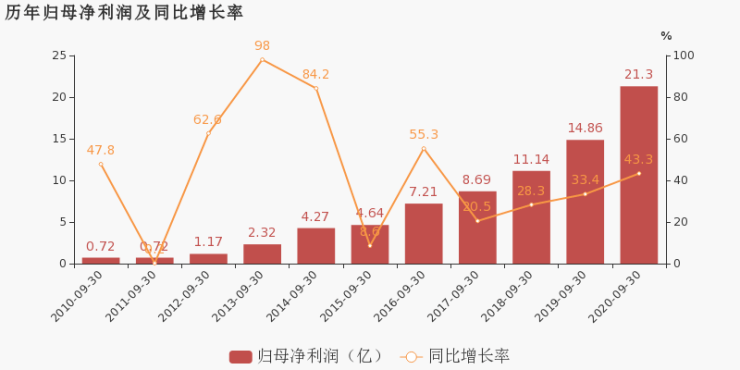 同比增长|13大家居企业:2020前三季度净利最高增长43.3%!