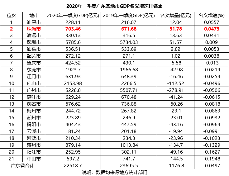 珠海各区人均GDP是多少_地铁时代来临,GDP超越广州,珠海今年将崛起(2)