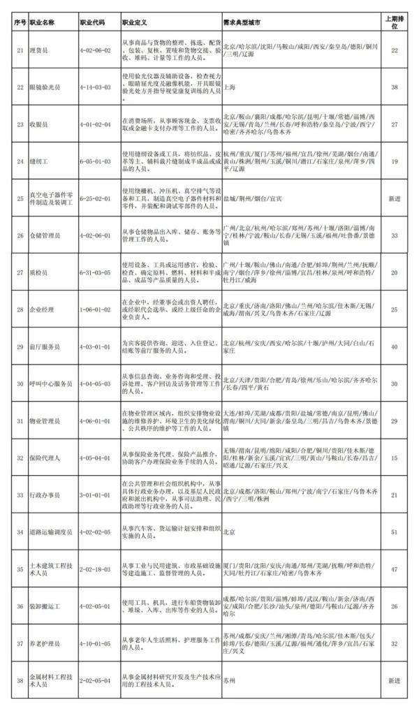 求职|2020年第三季度全国招聘大于求职“最缺工”的100个职业排行