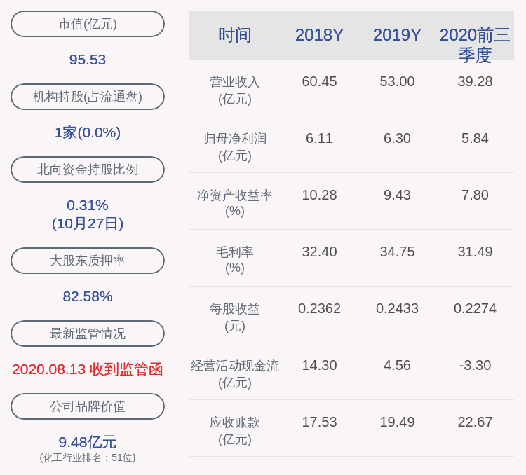 关键|鸿达兴业：2020年前三季度净利润约5.84亿元，同比增加19.88%