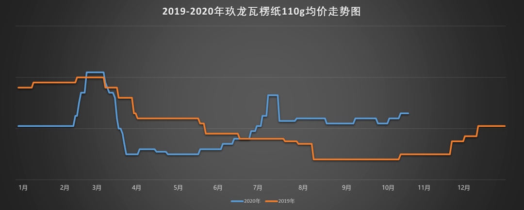 【2019-2020年玖龙瓦楞纸110g均价走势图】