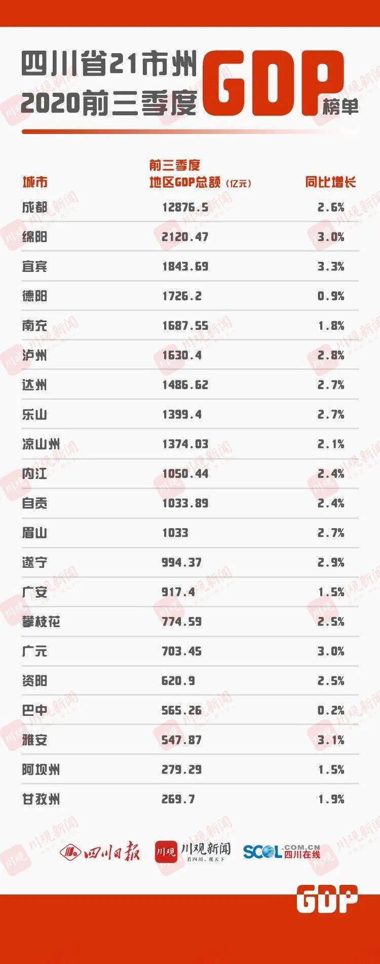 四川第二季度gdp排%_全国前三季度GDP排名:省排名四川第6城市排名成都第7