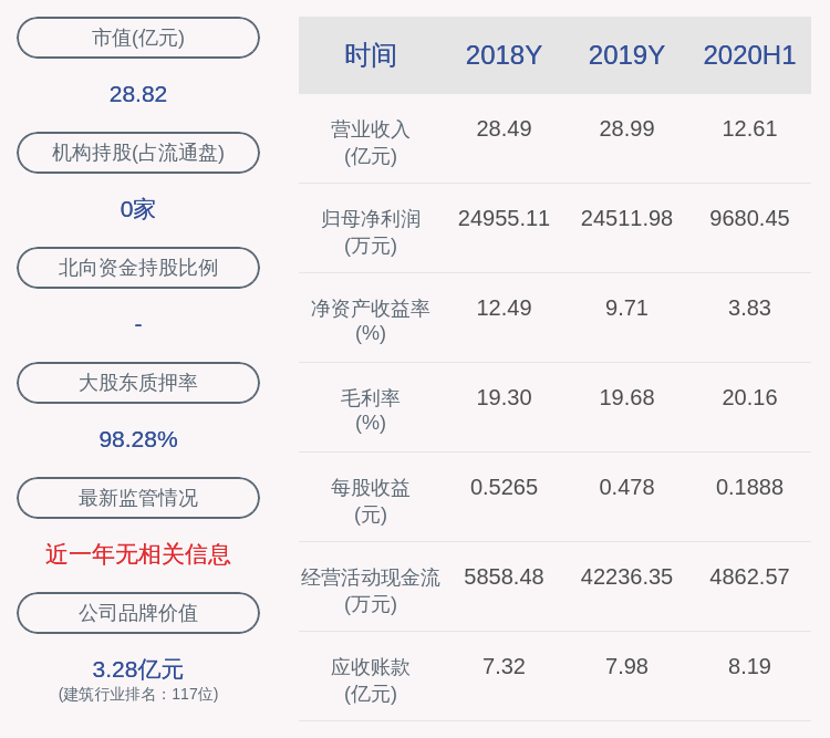 董事长|文科园林：2020年前三季度净利润约1.38亿元，同比下降29.52%