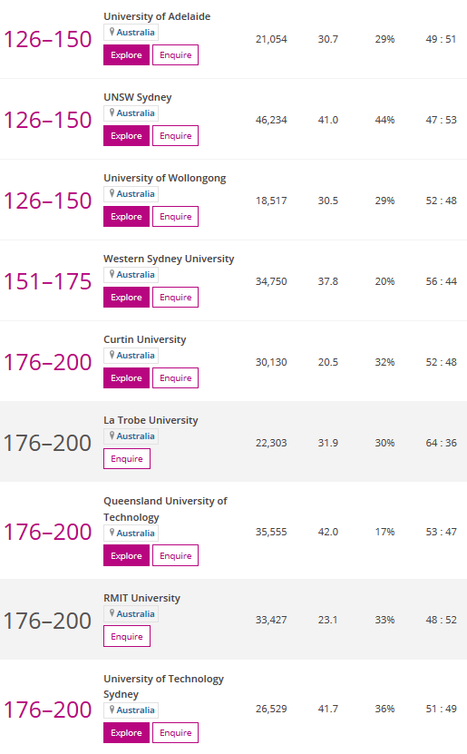 泰晤士排名2020麦考_2020泰晤士全球大学就业排名出炉!澳洲6所大学进前百
