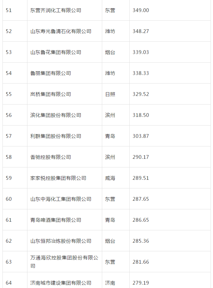 山东企业300强出炉！淄博这些企业上榜！