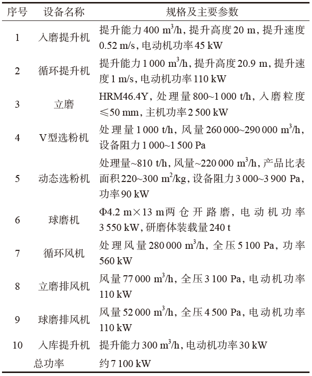 表10 262500 t/d生产线生料立磨改造后主机设备及参数6 结束语hrm