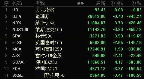 欧美股市崩了！三大因素共振 白银、原油跌超
