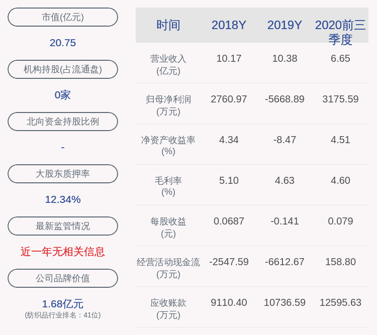 同比|华升股份：2020年前三季度净利润3175.59万元，同比增加220.13%