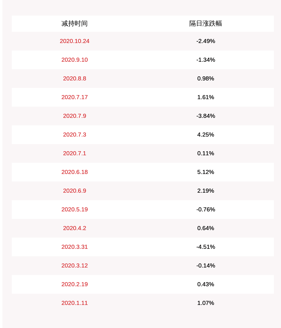 科技|大北农：董事长邵根伙减持约5802万股，占比超过1%