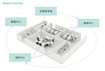 基因组|华大智造推一站式解决方案：满足年百万级高深度全基因组测序