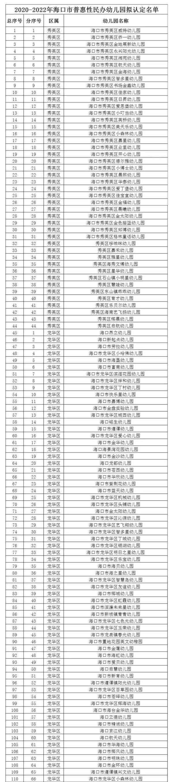 2020年海口小学排名_海口公布2020年普惠性民办幼儿园拟认定结果,222家幼