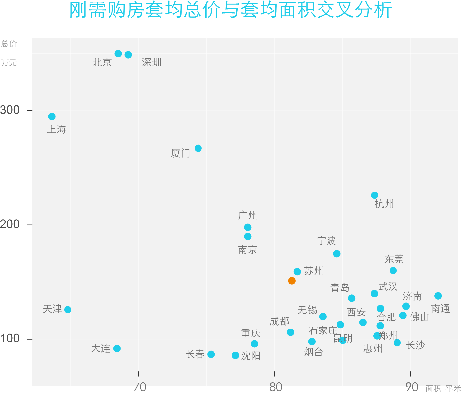 城市|30城刚需“上车线”：22城超百万，北京套均价350万居首