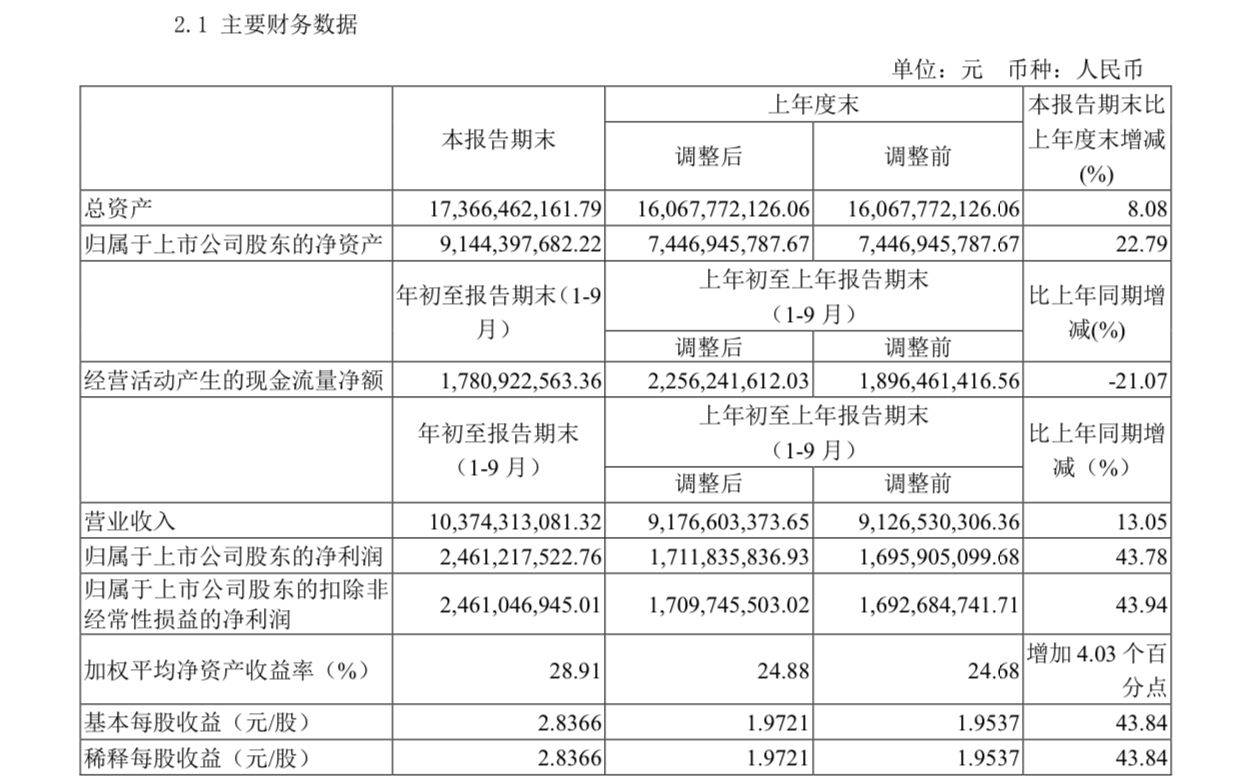营销|市值突破2000亿元，山西汾酒前三季度实现营收103.74亿