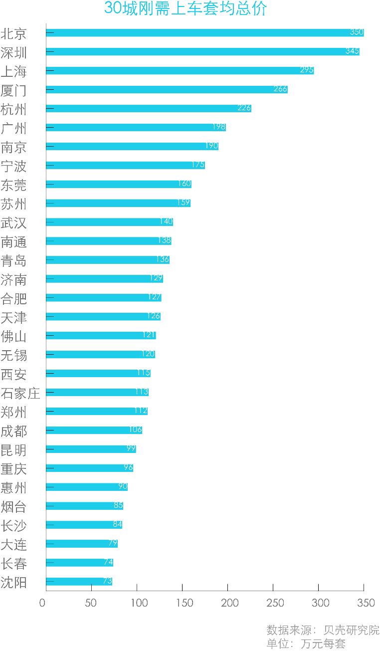 城市|30城刚需“上车线”：22城超百万，北京套均价350万居首