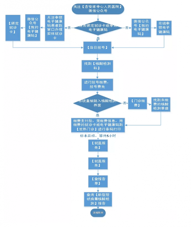 微吉安核酸检测可网上预约当天即可出结果具体操作看这里