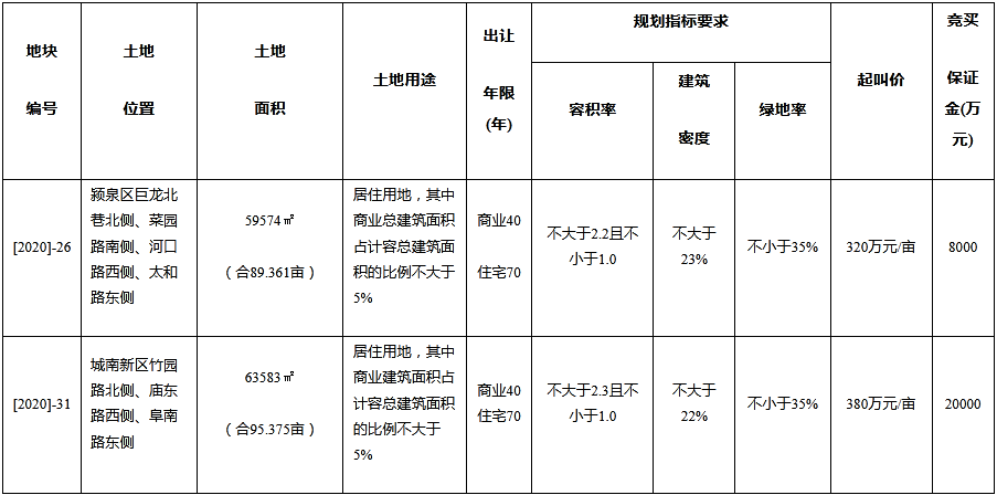 颍泉区2020年gdp_阜阳颍泉区未来规划图