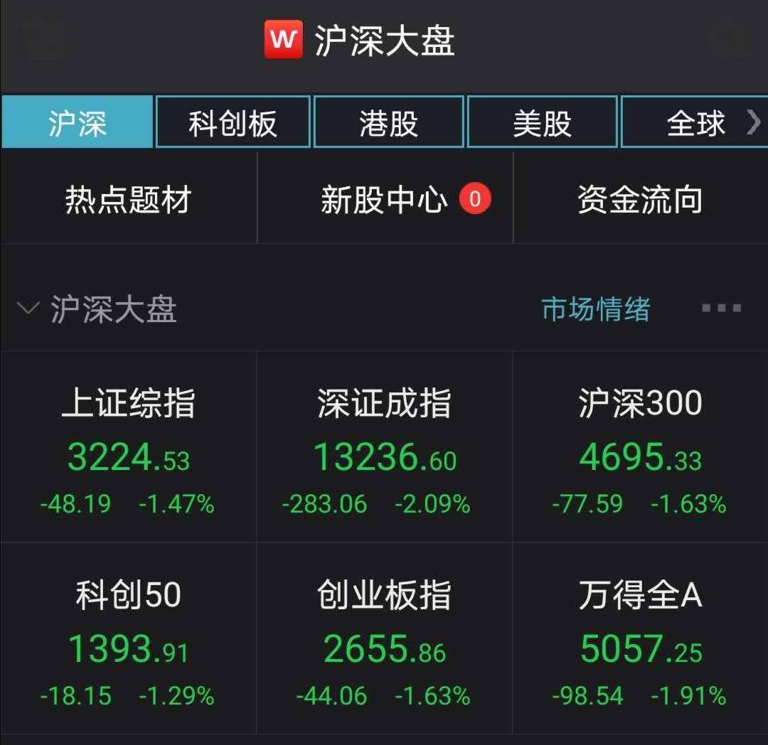 个股方面|A股高开低走：深成指跌超2%，证券等板块领跌