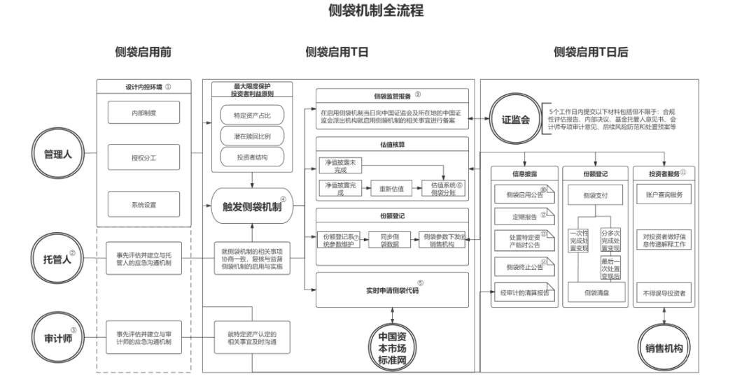 侧袋机制流程图及节点说明
