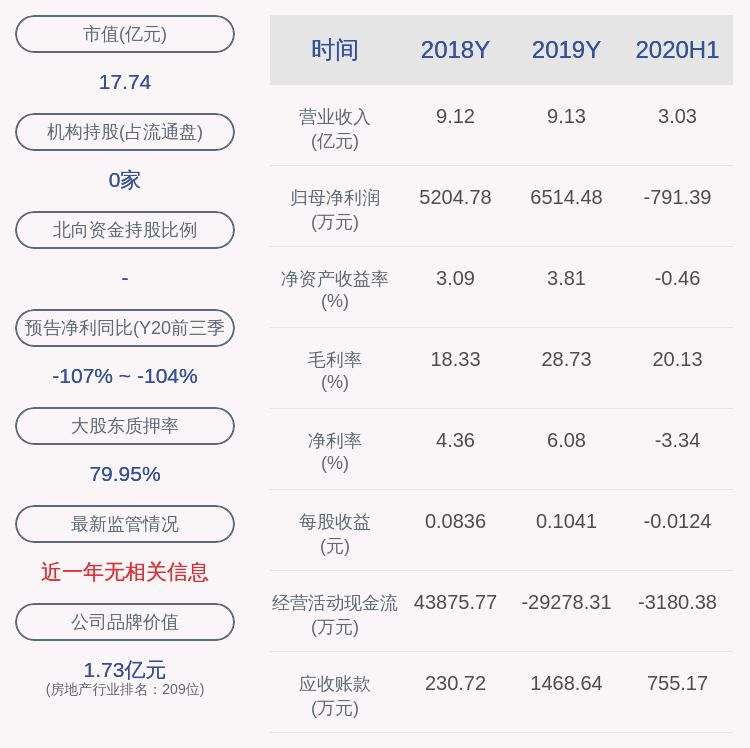 同比|粤宏远Ａ：2020年前三季度净利润约-794万元，同比下降105.77%