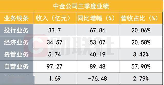 中金公司下周一上交所敲锣，募资132亿，头部券