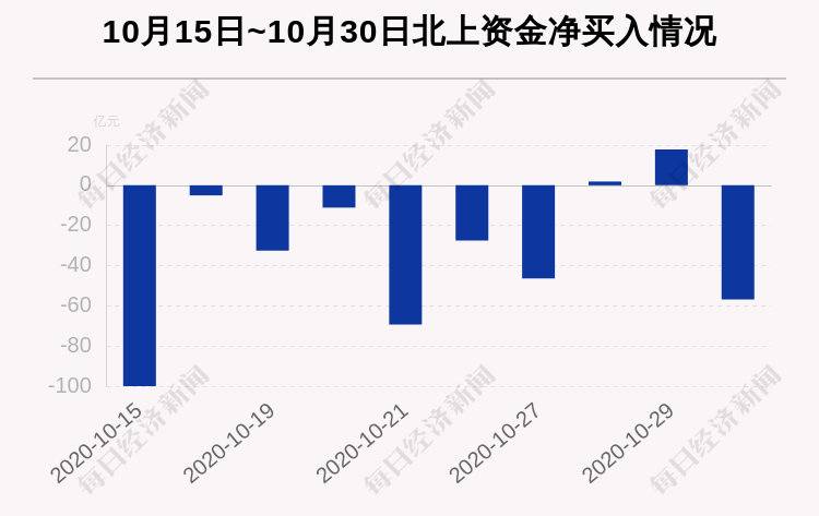 个股|最新出炉！10月30日沪深股通净流出56.73亿，这只龙头被逆势买入8.705亿！