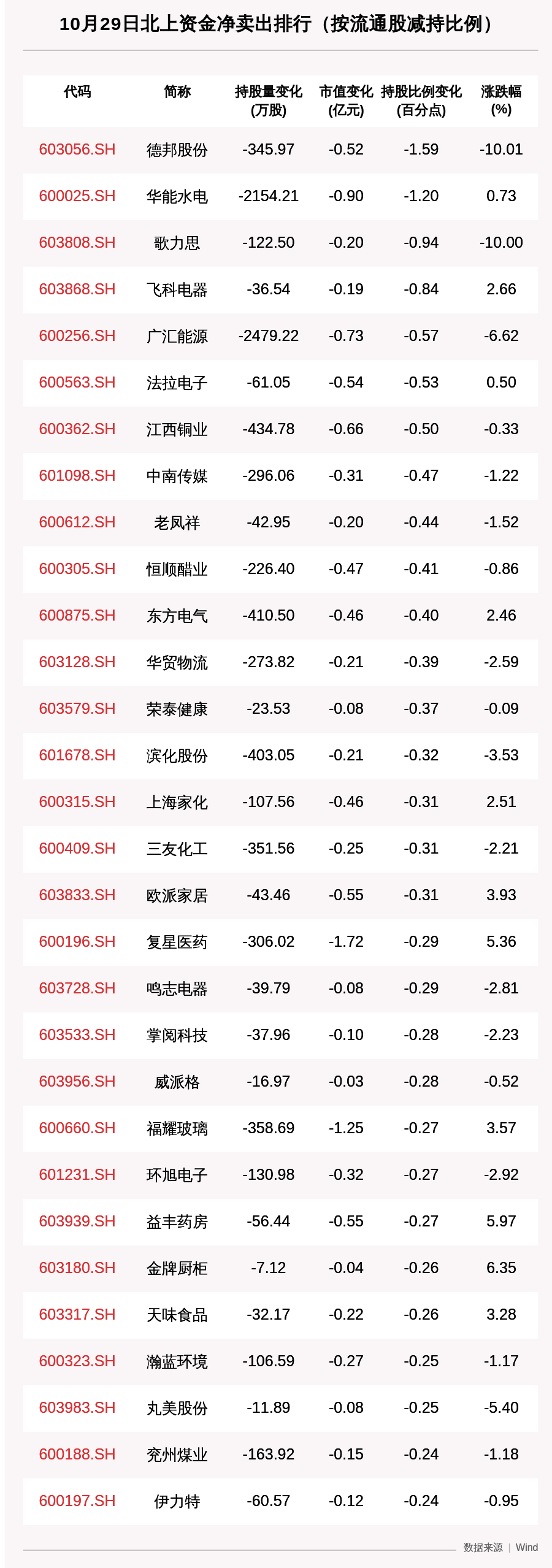 资金|北向资金动向曝光：10月29日这30只个股遭大甩卖（附名单）