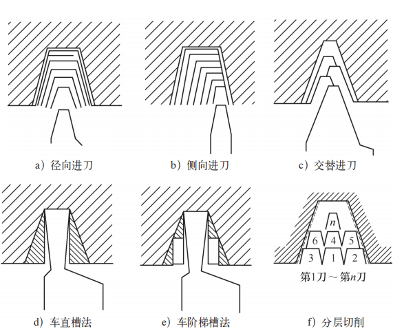 螺纹切削的进刀方式