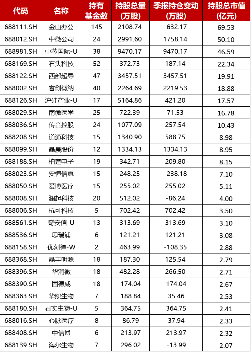 抱團取暖！145隻基金紮堆一隻票，公募基金持有科創板市值達371億元，三季報重倉股曝光（附名單） 科技 第1張