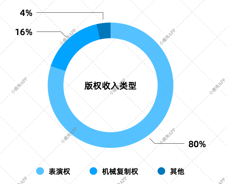 开云中国 app kaiyun独立音乐版权代理占市场27%流媒体增长对版权行业贡献甚少(图3)