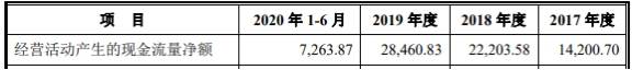 数据|洪通燃气募资9亿上市首日开板 数据打架3年分红3.8亿