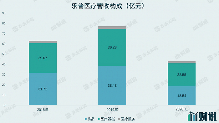 商誉|财说｜药品耗材遭集采“双击”，乐普医疗高额商誉存隐患