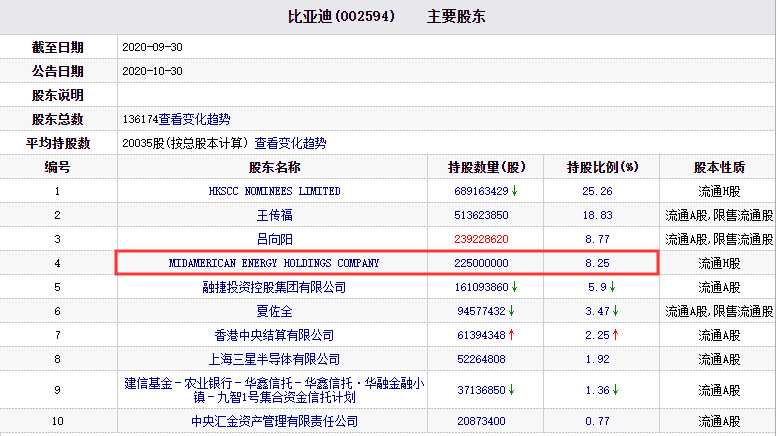 巴菲特|4000亿巨头又创新高！这家中国公司今年已飙涨303%，巴菲特持仓12年暴赚1858%，浮盈超330亿港元…