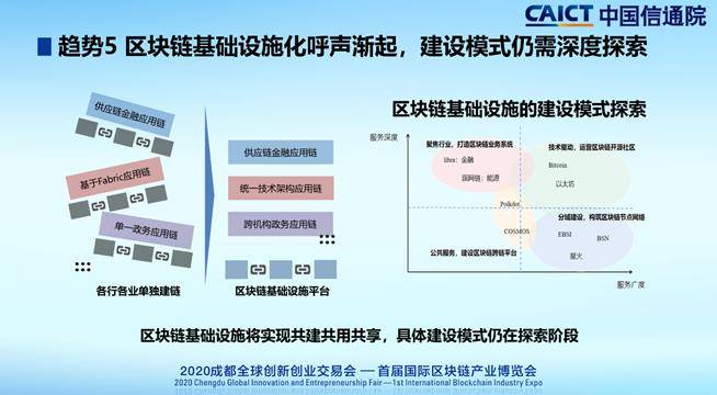 区块|中国信通院发布2020年区块链行业十大趋势