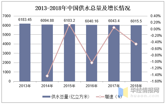 水务行业现状分析智慧水务迎来发展黄金期「图」PG电子下载(图2)