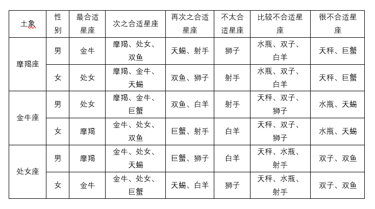 土象星座配对表