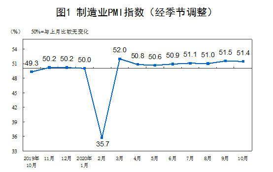 行业|国家统计局：10月中国PMI为51.4% 与上月基本持平