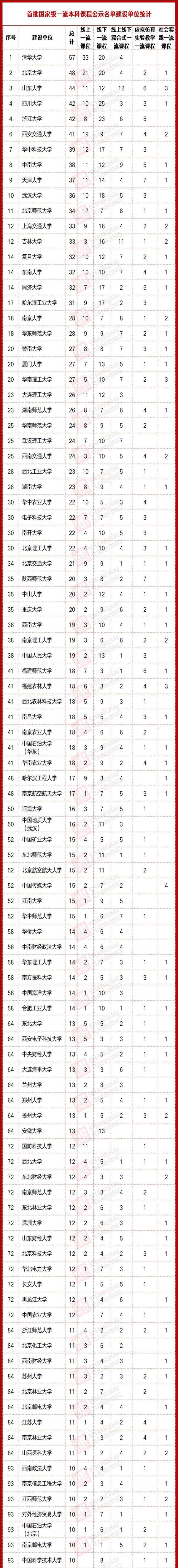 建设|教育部公示首批国家级一流本科课程，600多所高校入选