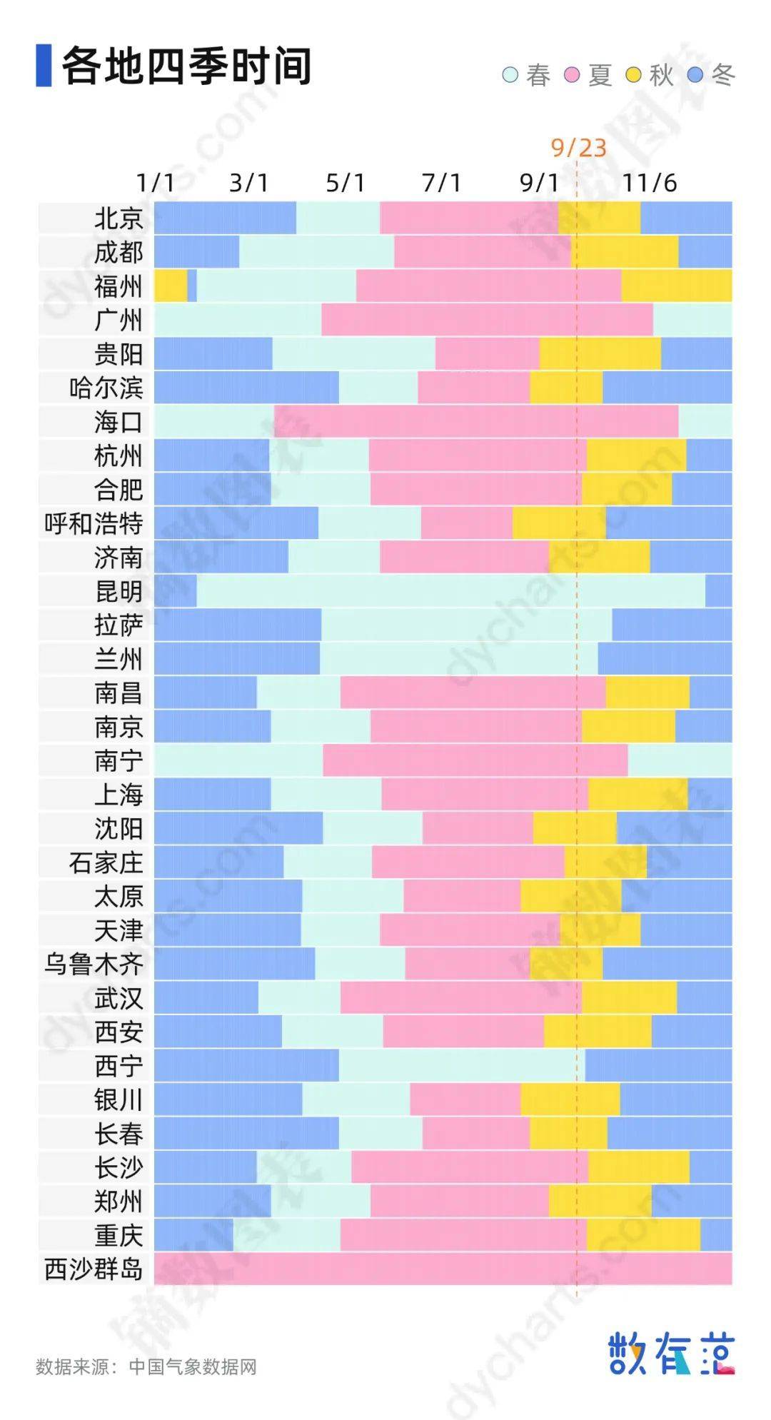 原来不是人人都穿秋裤，因为有些城市没有秋天