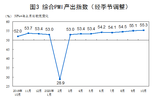 百分点|国家统计局：中国10月份制造业PMI为51.4%，自3月份以来连续位于临界点以上