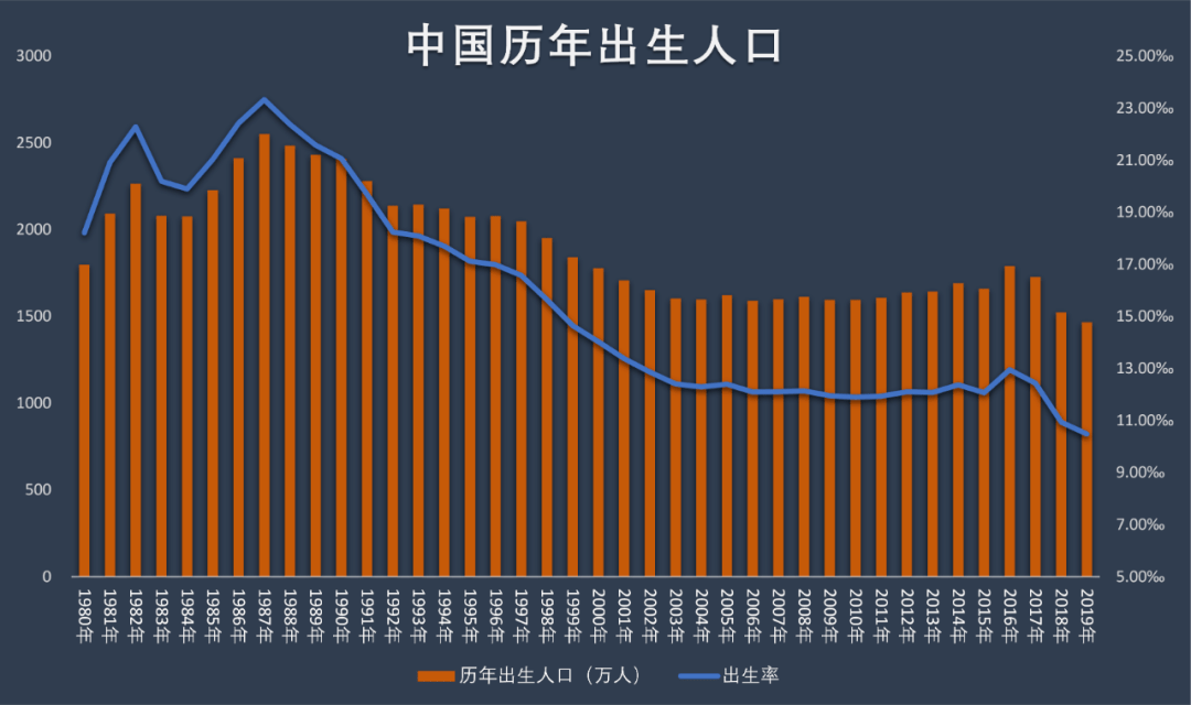 90后00后人口减少了多少_宁夏有多少人口(2)