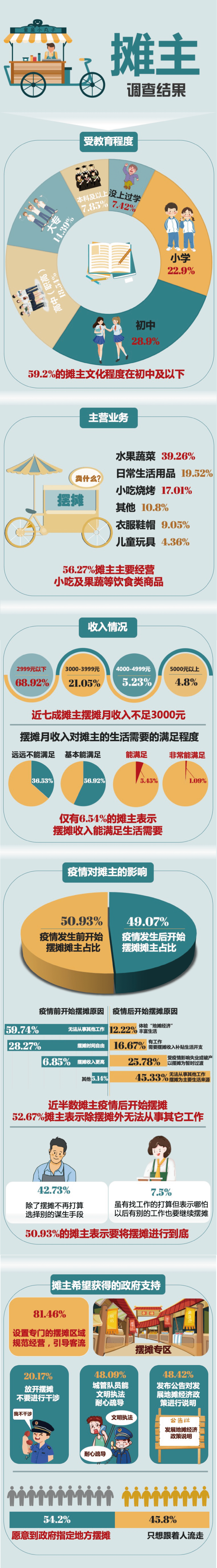 摆摊真实收入来了，普遍月收入3000以下......