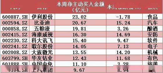 净流出|揭秘本周聪明钱｜金融股惨遭抛弃难撑大市；业绩浪强势来袭带火这类股！