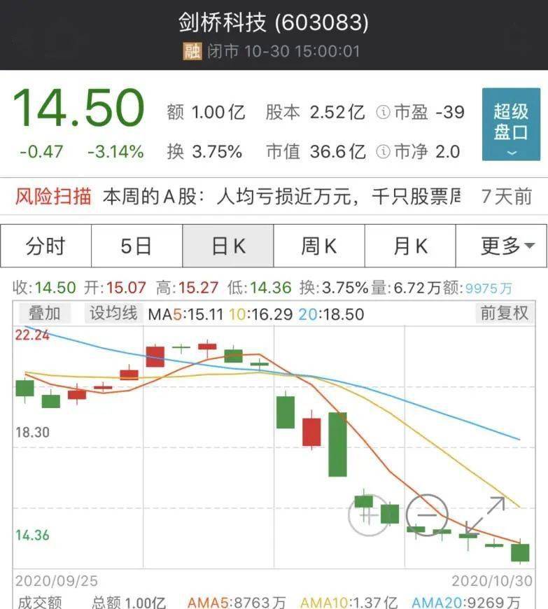 旅游|?最惨暴跌近40%！10月十大熊股来了，28万股东踩雷！阿里也中招...