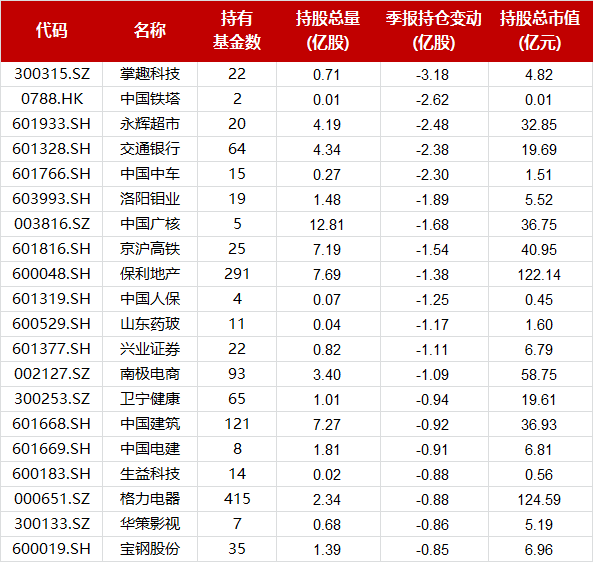 一文看尽基金三季度持仓重仓股新增持股减持个股前20大名单来了