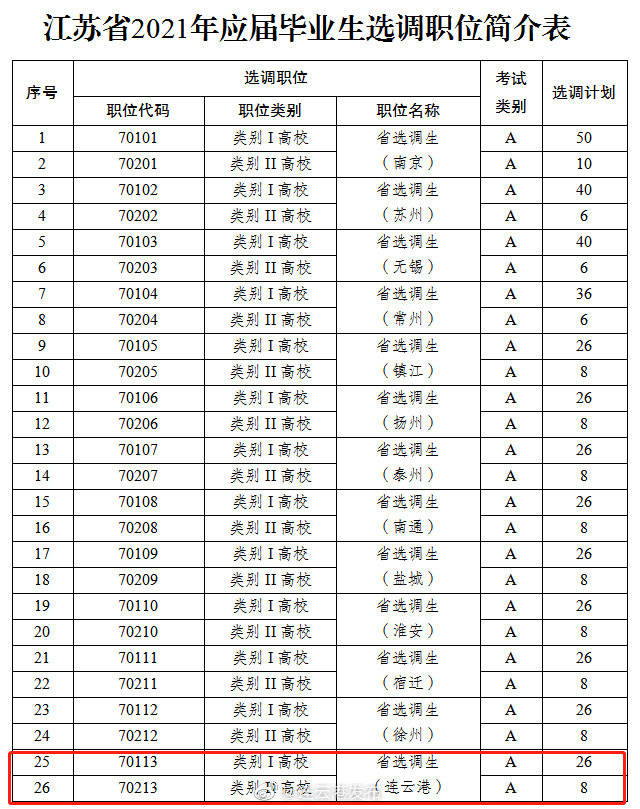 连云港|选调公告！连云港34个职位！