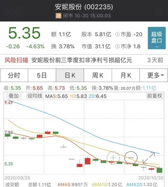 旅游|?最惨暴跌近40%！10月十大熊股来了，28万股东踩雷！阿里也中招...