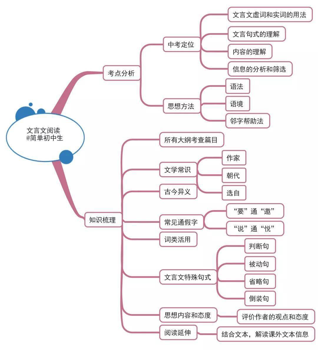 女学霸画出的初中各科思维导图,太全了!把各科知识结构讲得一清二楚!